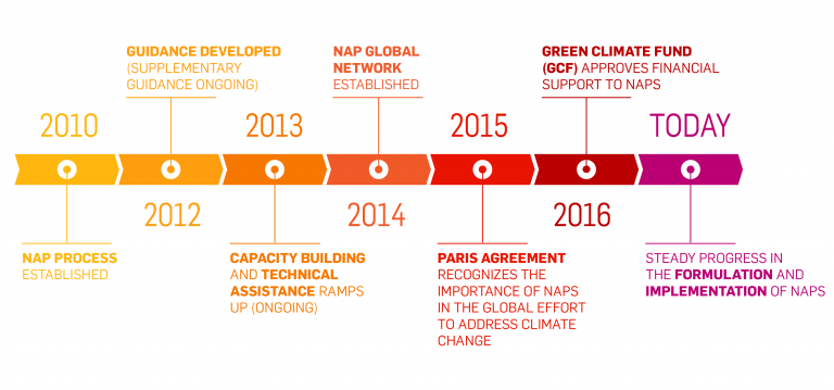 The National Adaptation Plan NAP Process Frequently Asked Questions 