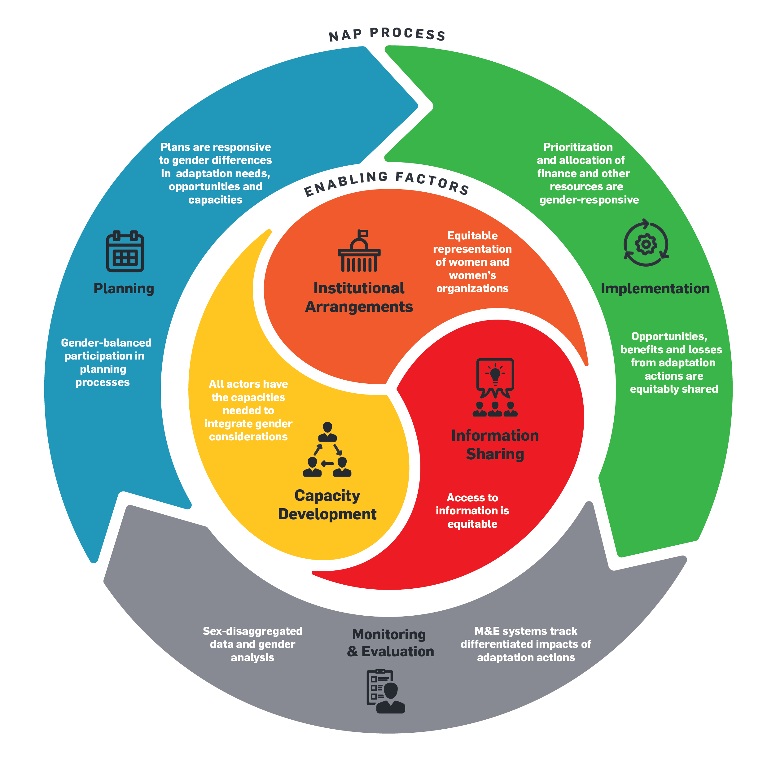 gender-in-national-adaptation-plan-nap-processes-a-pilot-review-of