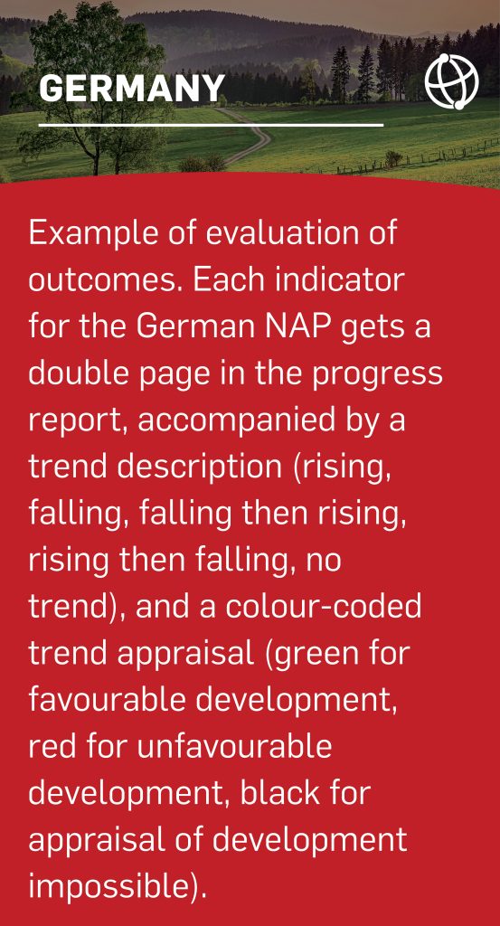 Example of evaluation of outcomes. Each indicator for the German NAP gets a double page in the progress report, accompanied by a trend description (rising, falling, falling then rising, rising then falling, no trend), and a colour-coded trend appraisal (green for favourable development, red for unfavourable development, black for appraisal of development impossible).