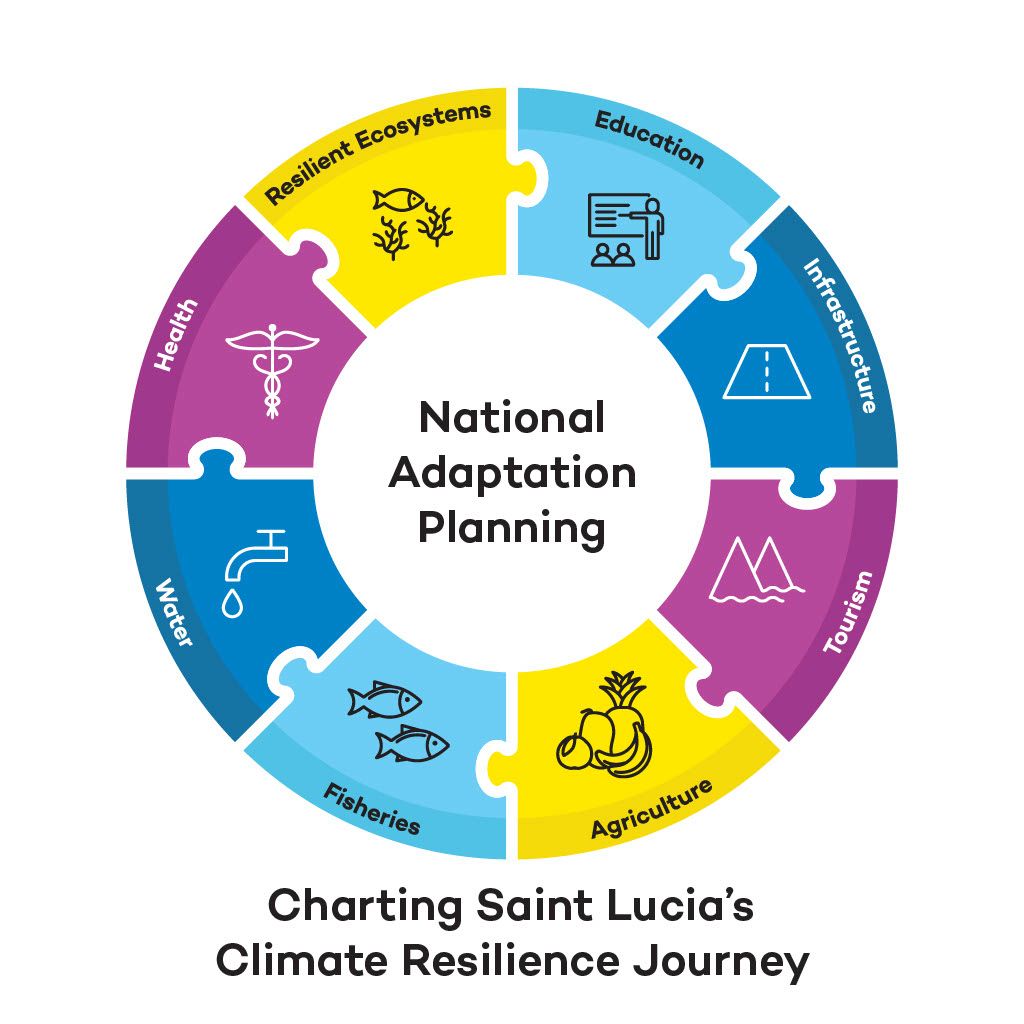 Saint Lucia's eight key sectors featured in its NAP—water, fisheries, agriculture, tourism, infrastructure, education, resilience ecosystems and health.