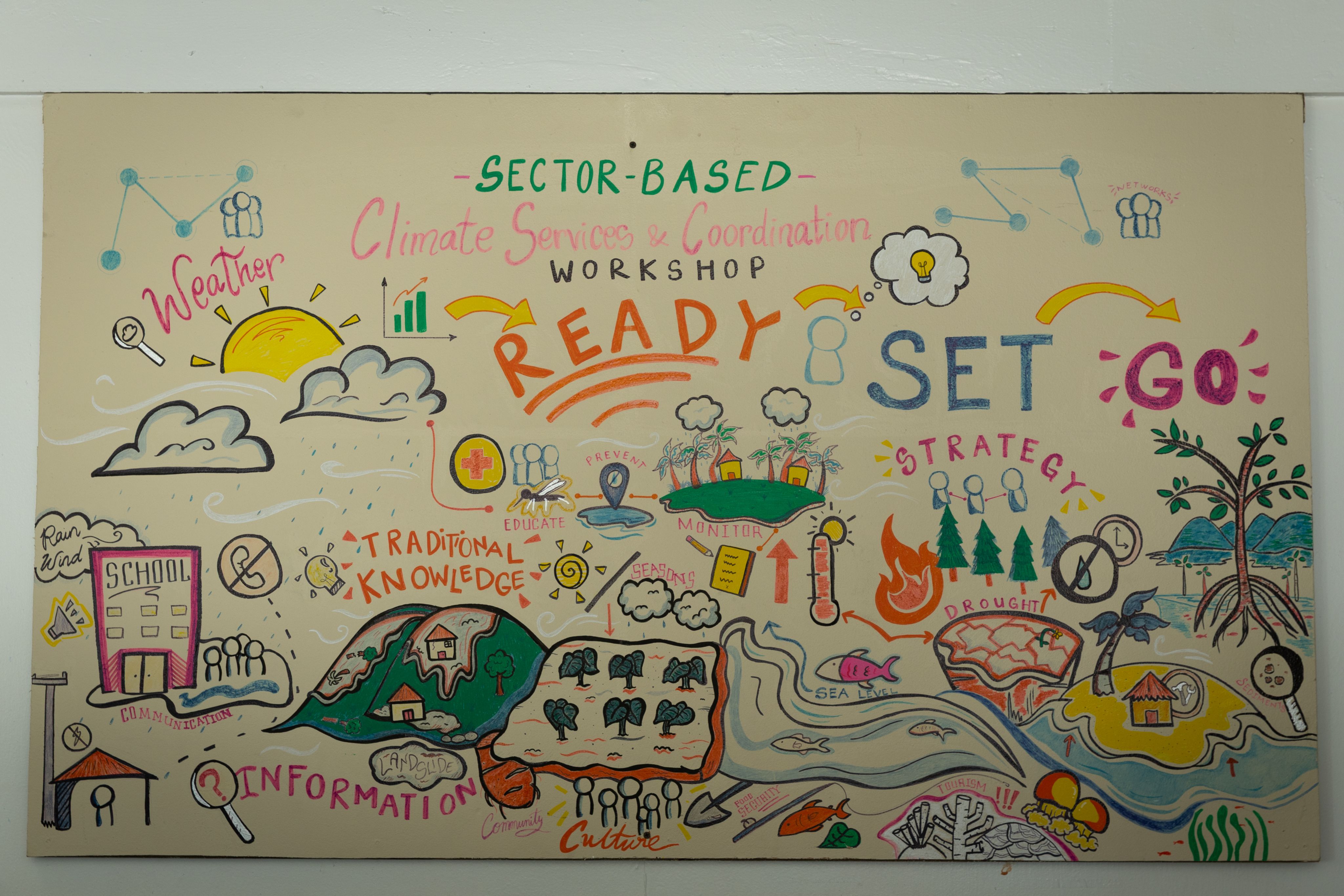 A poster mural of hand illustrated graphics titled "Climate Services & Coordination workshop".